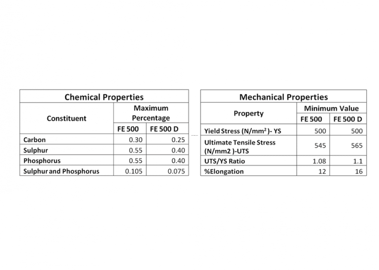 difference-between-fe-500-and-fe-500-d-tmt-bars-ettmt